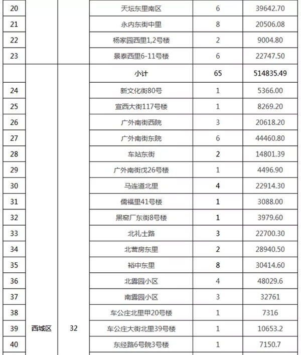 重磅：北京老舊小區(qū)納入首批改造名單，建筑涂料用量將激增！