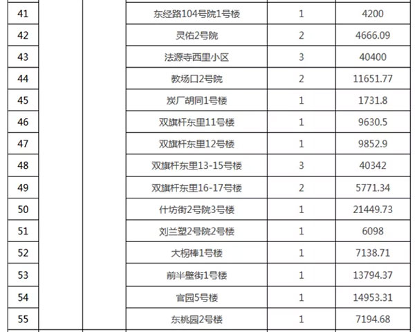 重磅：北京老舊小區(qū)納入首批改造名單，建筑涂料用量將激增！