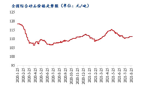 8月砂石價(jià)格同比上漲3.1%，金九銀十旺季來(lái)臨，砂石行情利好上揚(yáng)