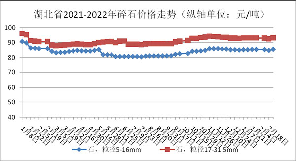 權(quán)威發(fā)布！湖北省2月砂石骨料、水泥、混凝土價(jià)格整體回落！