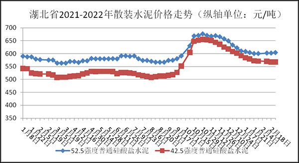 權(quán)威發(fā)布！湖北省2月砂石骨料、水泥、混凝土價(jià)格整體回落！