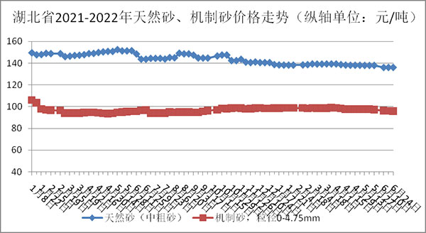 天然砂、機(jī)制砂價(jià)格走勢圖