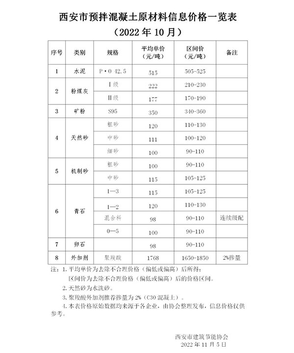 天然砂120元/噸，機(jī)制砂115元/噸，混凝土漲價(jià)心態(tài)漸濃！